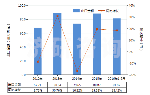 2012-2016年9月中國非零售與其他混紡人纖短纖紗線(混紡指按重量計其他人造纖維短纖含量在85%以下)(HS55109000)出口總額及增速統計